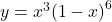 y={x}^{3}{(1-x)}^{6}