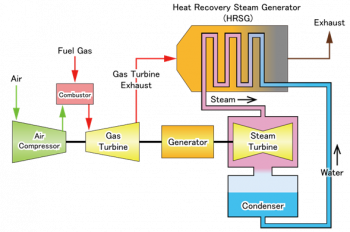 Fossil Fuel Technology – Technology: Where it Started and Where it’s Going