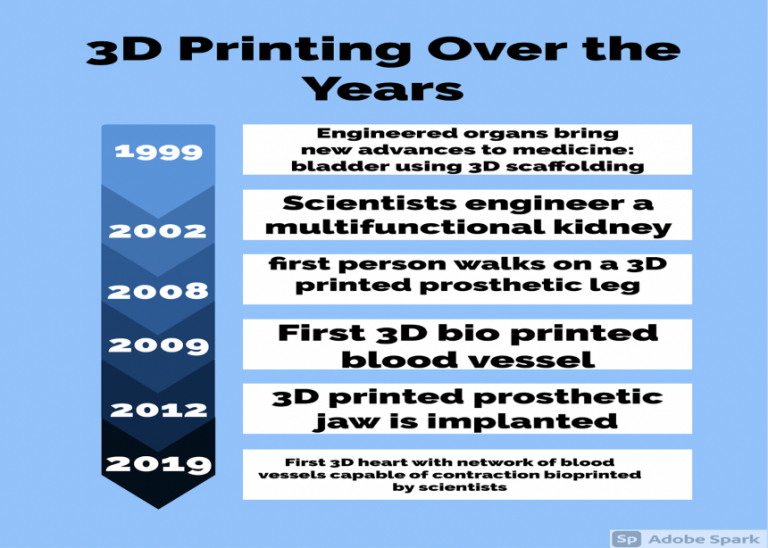 3D Bioprinting Technology Where it Started and Where it’s Going