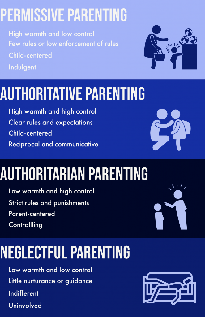 Parenting Styles – Caregiver Awareness: Identifying At-Risk Children