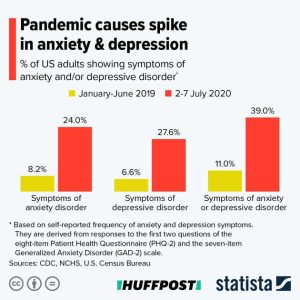 Chart about how the pandemic causes spike in anxiety and depression