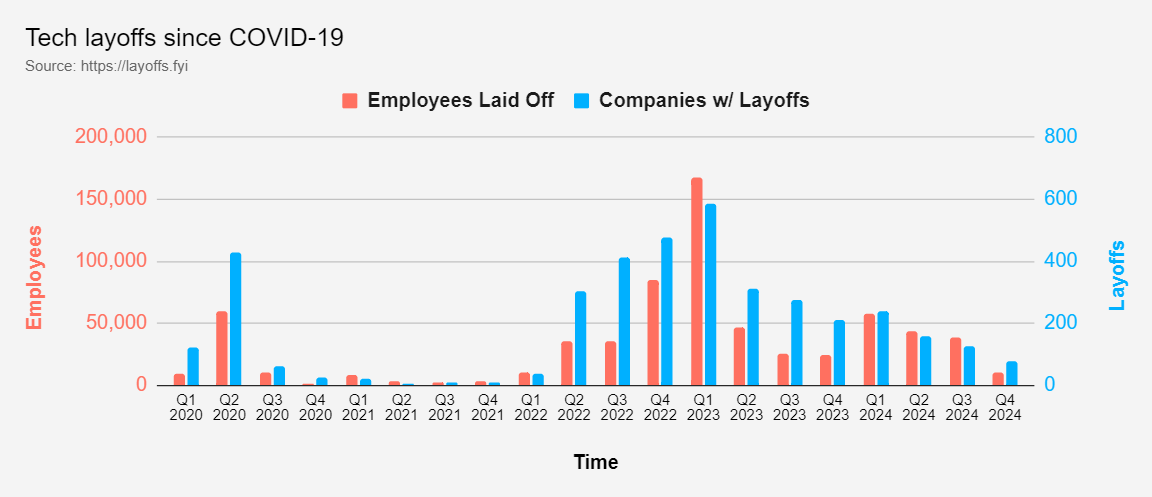 Chart showing the amount of employees let off since the start of COVID-19