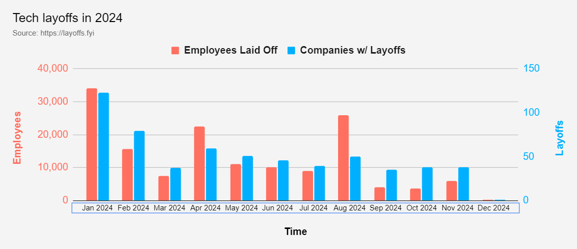 Graph showing the amount of employees and amount of compaines with layoffs in 2024