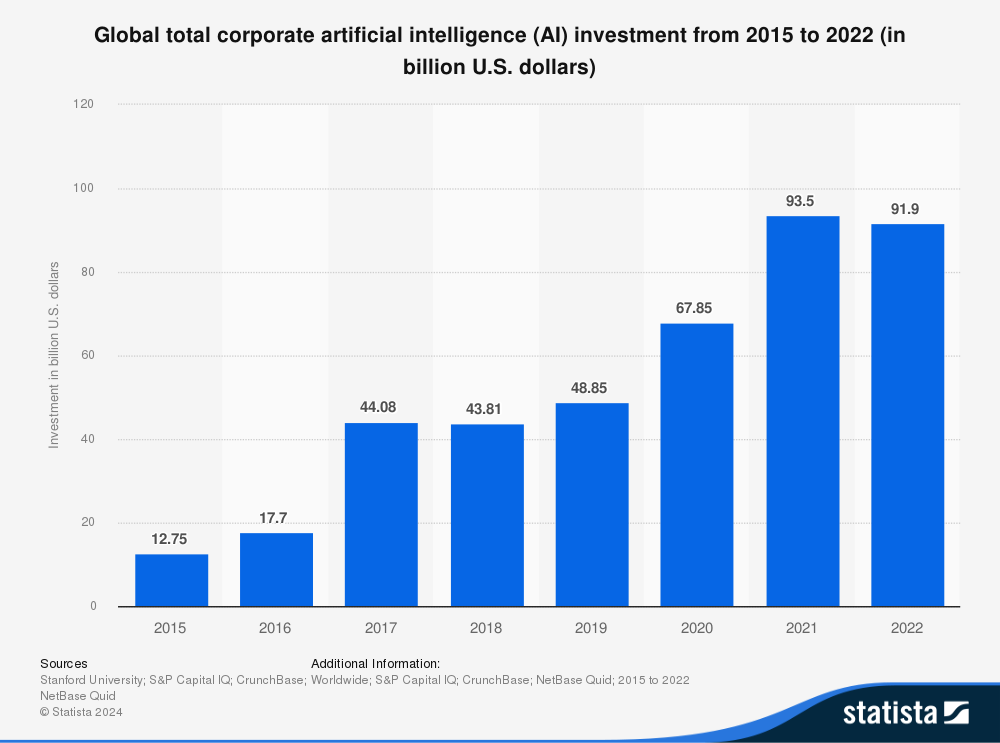 Graph showing AI Investment world-wide