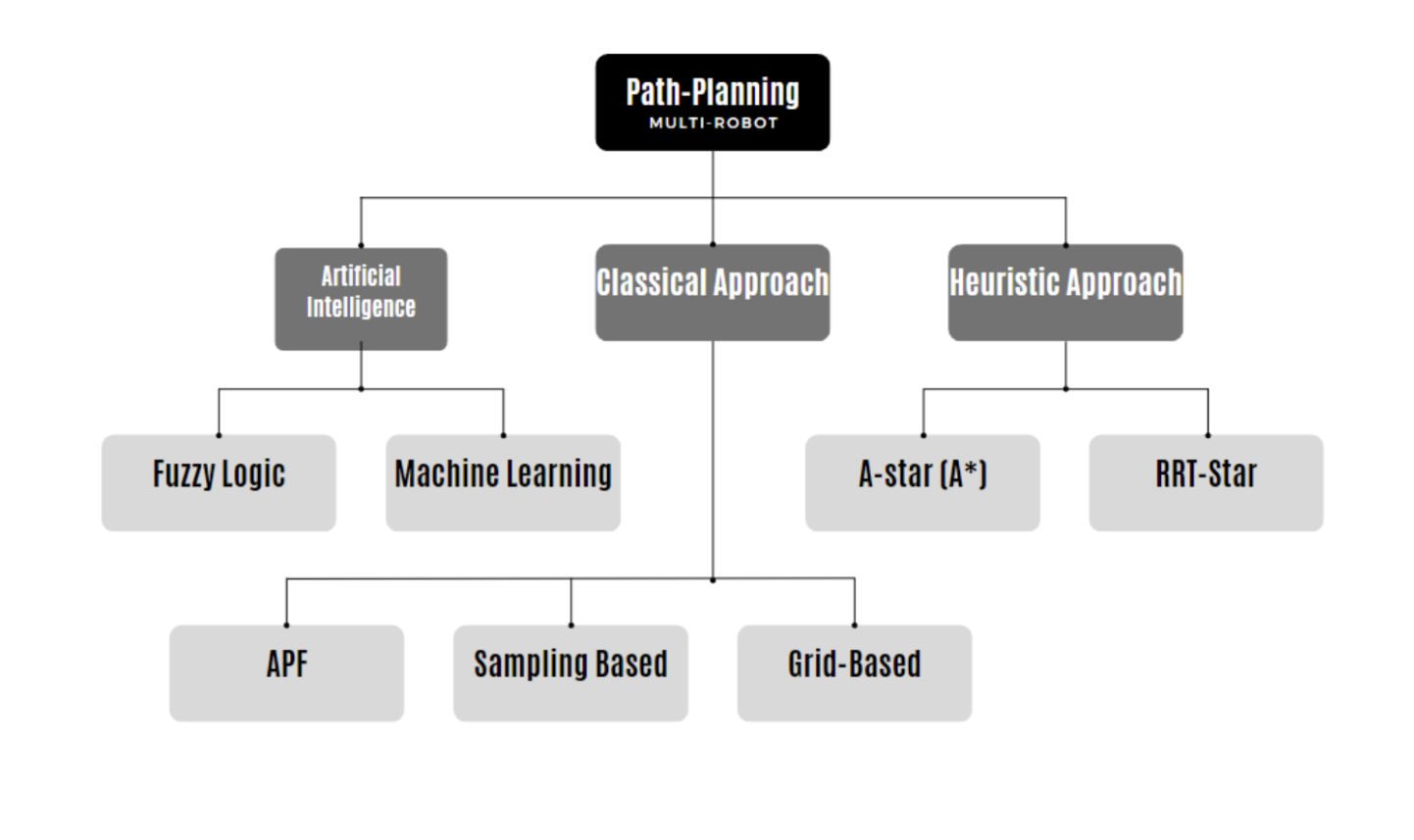 Robot Path Planning and Application in Manufacturing Logistics ...